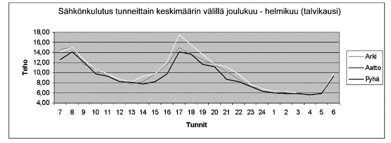 Seuraavat neljä kaaviota on tilan oman sähkönkulutuksen osalta laskettuja vuodenaikojen mukaan rajattuja kulutusmalleja.