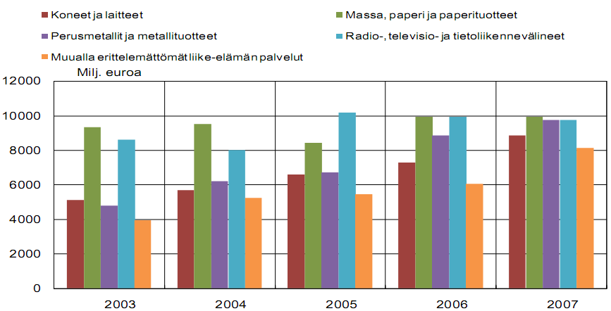 Liike-elämän palveluiden vienti on nopeasti noussut yhdeksi Suomen tärkeimmistä vientituotteista. Palveluvienti oli 8 miljardia euroa vuonna 2007.