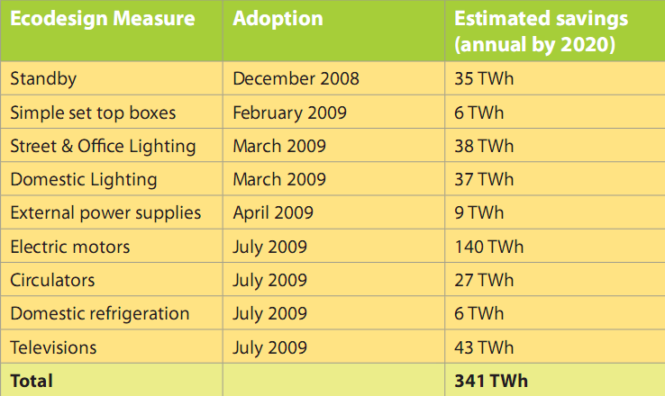 9. EU-säädökset pudottavat kotitalouksien ja palveluiden sähkönkäyttöä EU on asettanut tai asettamassa minimienergiatehokkuusvaatimukset mm. koneille, laitteille ja valaistukselle.