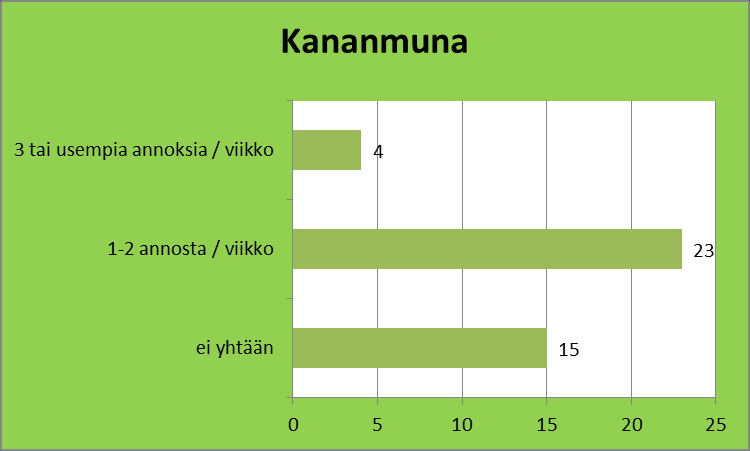 41 Jogurttia ja viiliä haastateltavista sai 76,2 % 1,5 annosta (=3dl) päivässä (kuvio 8). Tästä määrästä he saivat D-vitamiinia 3µg päivässä. Haastattelussa käytetty annoskoko oli 2dl. KUVIO 8.