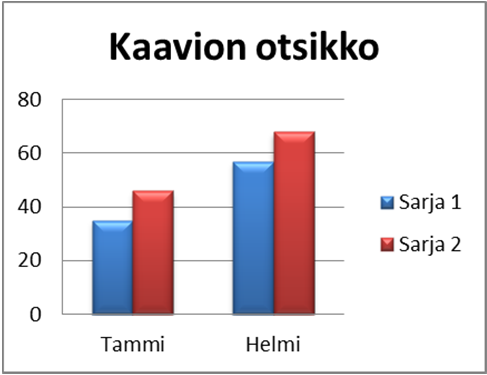 5 Graafisten kaavioiden luonti Graafisia palkki-, pylväs- ja ympyräkaavioita voidaan tehdä helposti valitsemalla tietoalue ja käyttämällä esim.