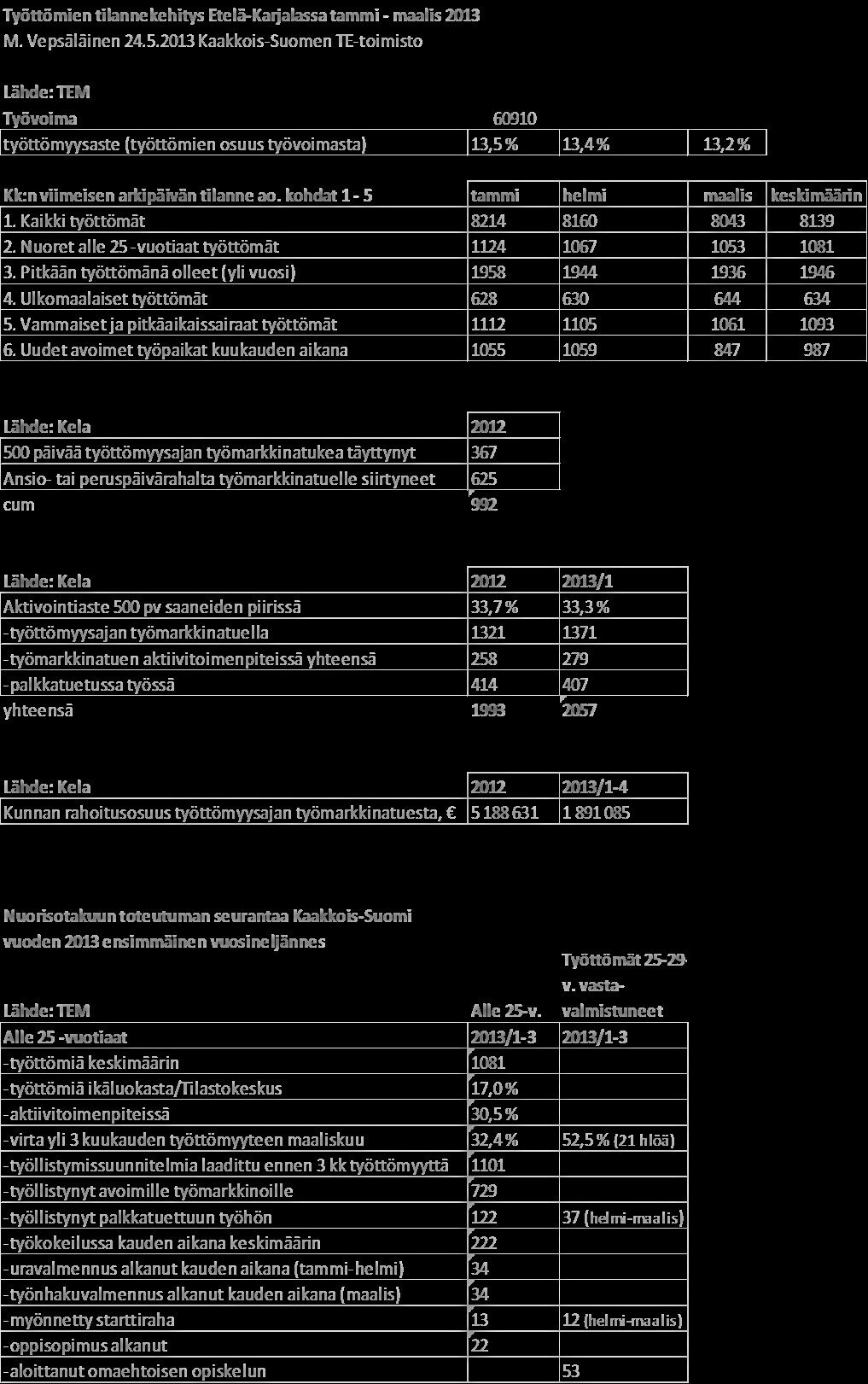 3 (33) Työttömien tilannekehitys Etelä-Karjalassa tammi - maalis 2013 M. Vepsäläinen 24.5.