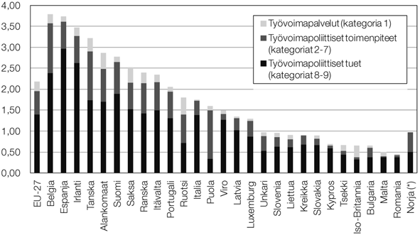 Kuvio 1. Työvoimapoliittisten toimenpiteiden rahoituksen osuus bruttokansantuotteesta Euroopassa 2008.