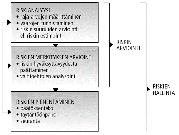 2 tella vaarasta aiheutuvan haitan tai vahingon mahdollisuutena, joka muodostuu vaaratekijästä, sen suuruudesta ja vahingollisuudesta sekä haitan toteutumisen todennäköisyydestä (Lonka ym. 2002).