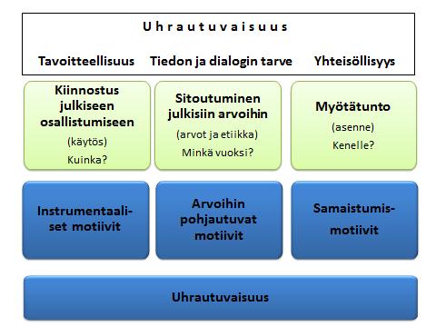 77 täyttämistä. Identifikaatiomotivaatiossa uhrautuminen ilmeni epäitsekkäänä auttamis- ja palveluhaluna.