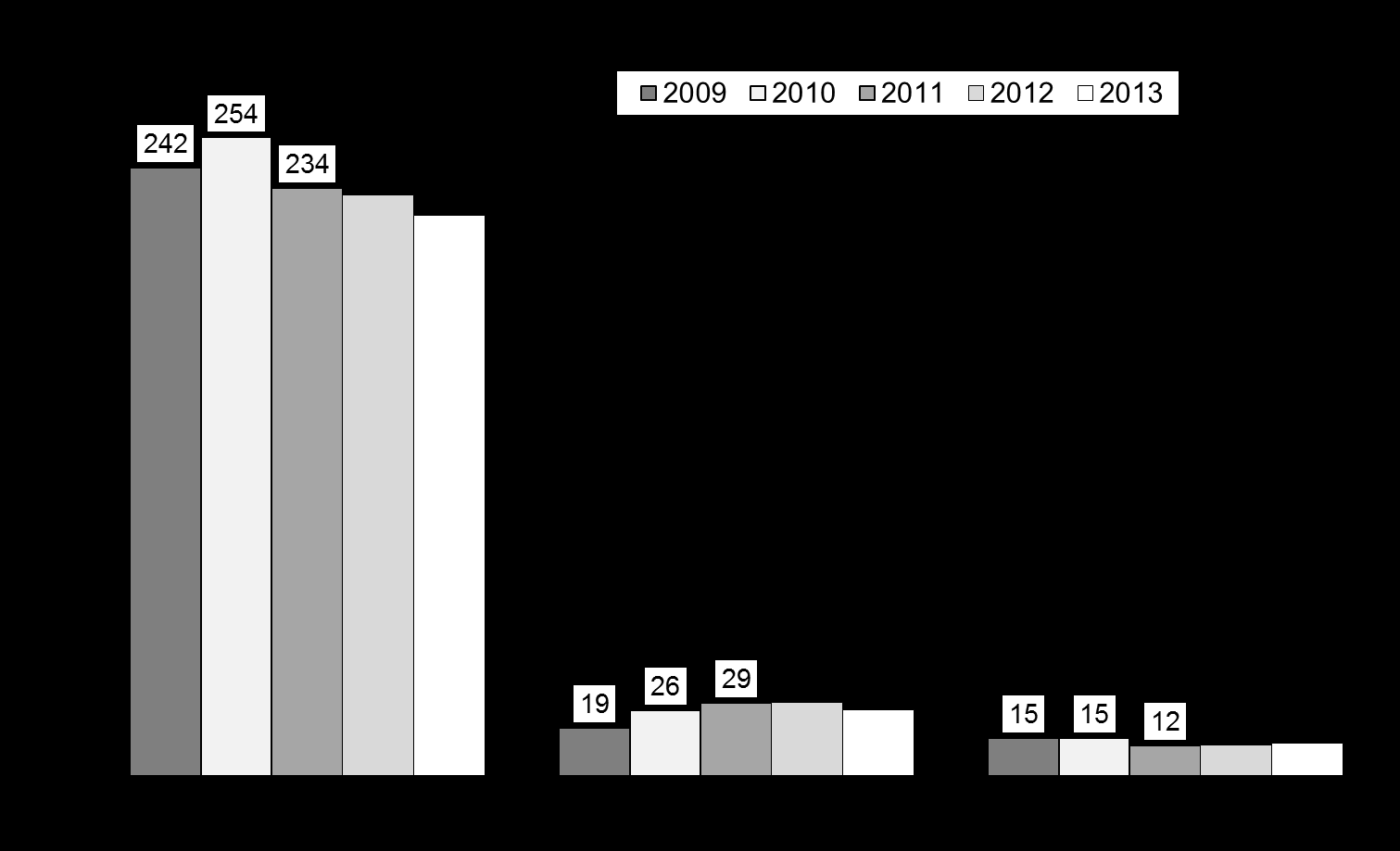 KUNTAYHTYMÄN HENKILÖSTÖ Henkilöstön määrä Kuntayhtymän palveluksessa oli vuoden 2013 lopussa yhteensä 262 henkilöä. Henkilökunnan määrä väheni edellisestä vuodesta.