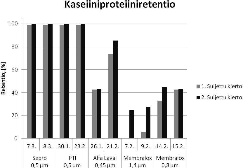 62 Kuva 22 Separoidun raakamaidon kaseiiniproteiiniretentio T = 50 C, P fe = 0,5 bar (Alfa Laval 21.2. viimeiset 71 minuuttia 0,9 bar) tai TMP = 0,35 0,375 bar.