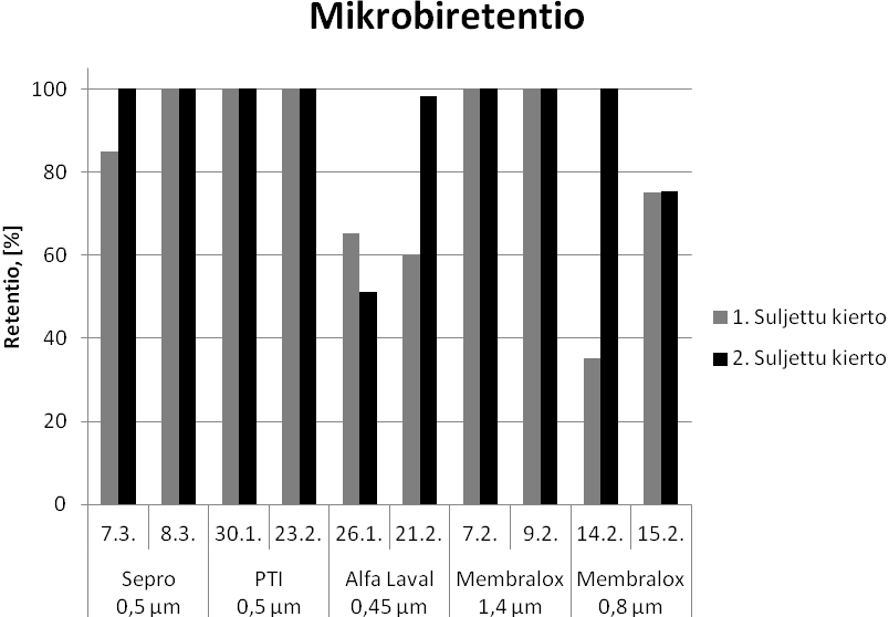 66 Kuva 24 Separoidun raakamaidon mikrobiretentio T = 50 C, P fe = 0,5 bar (Alfa Laval 21.2. viimeiset 71 minuuttia 0,9 bar) tai TMP = 0,35 0,375 bar.