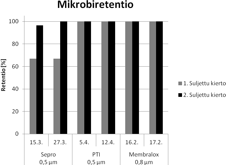 71 Kuva 27 Heran mikrobiretentio T = 50 C, P fe = 0,5 bar tai TMP = 0,9 bar. Suljetussa kierrossa permeaatti johdettiin 30 minuutin ajan takaisin syöttösäiliöön. 1.