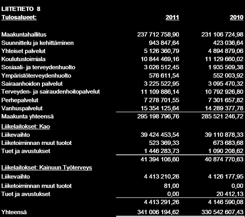 161 9. Kainuun maakunta -kuntayhtymällä ei ole verotuloja. 10. Valtionosuuksia Kainuun maakunta -kuntayhtymään on saatu koulutus toimintaan.