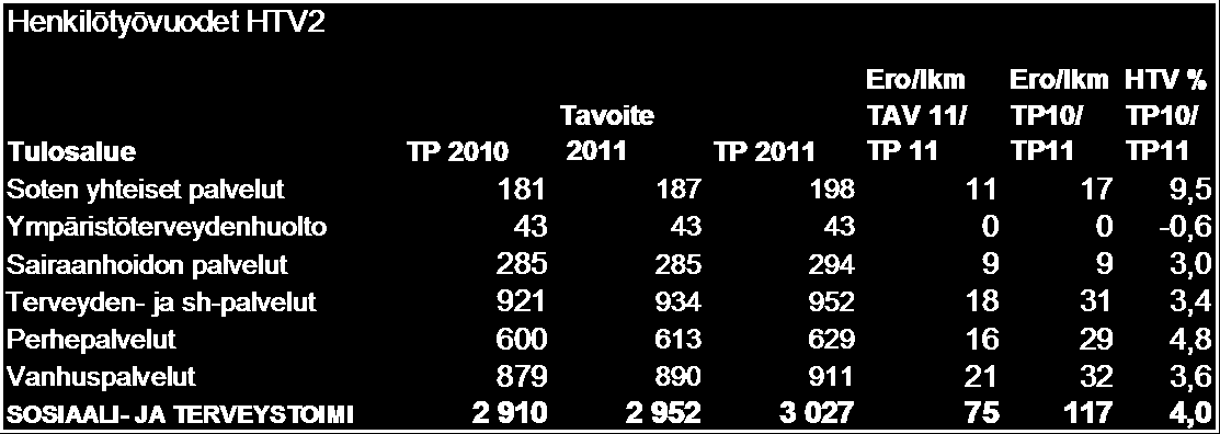 82 Toimintakulujen kasvu menolajeittain; (ilman liikelaitosta) 1000 TP2010 TP 2011 Muutos Muutos- % Palkat 102 921 111 955 9 034 8,8 Henkilösivukulut 28 583 31 402 2 819 9,9 Henkilöstökulut 131 504