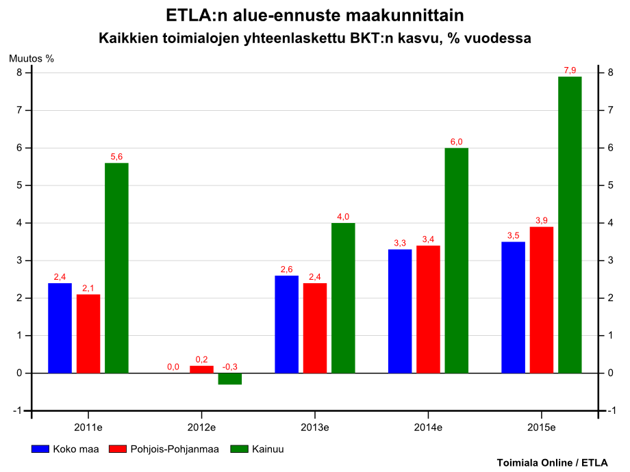 9 Kuva: ETLAn alue-ennusteen mukainen BKT:n kasvu vuosina 2011-2015 Suomessa, Kainuussa ja Pohjois-Pohjanmaalla.