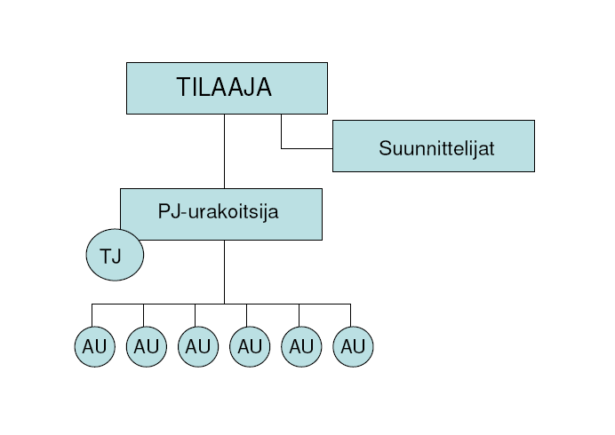 9 Kuva 5. Sopimussuhteet projektinjohtourakassa, jossa suunnittelu on tilaajan vastuulla (TJ = työmaajohto, AU = aliurakka) (Peltonen & Kiiras 1999. s. 24).