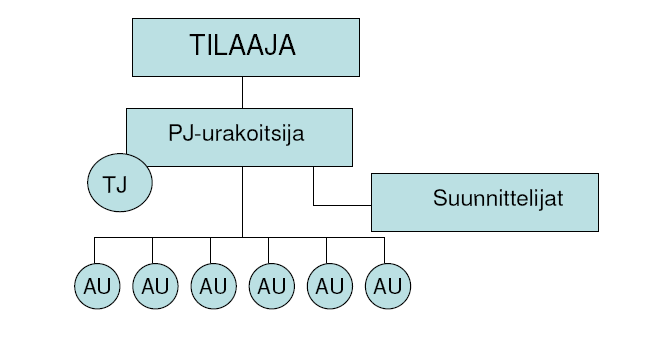 12 rusteet, jotka voidaan liittää sopimukseen. Näin voidaan taata projektinjohtourakoitsijan henkilöstön tasapuolinen kohteleminen projektista riippumatta. (Karppinen 2008.