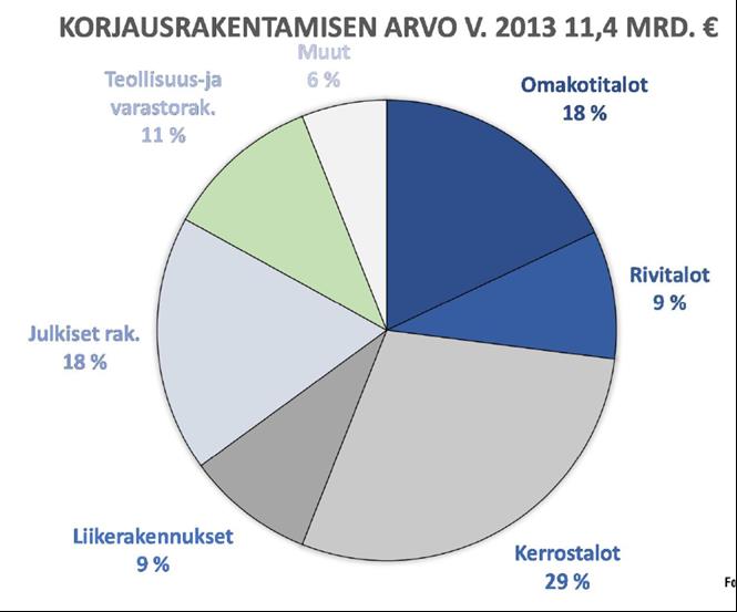 Toimitilakorjaukset 4,3 mrd. 2 mrd.