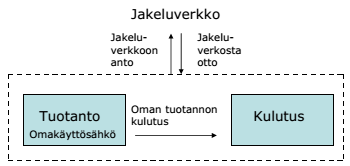 30 Pienemmissä tuotantolaitoksissa kulutus ja tuotanto voidaan kuitenkin mitata samalla mittarilla sähkönkäyttöpaikan liittymässä.