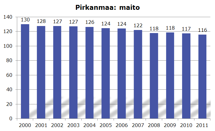 Maidontuotanto 2000-2011, milj. litraa Maitotiloja kesäkuussa 2012 yht.