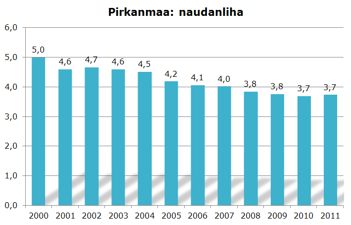 Naudanlihantuotanto pysynyt viime vuodet ennallaan Pirkanmaalla nautakarjataloutta harjoitti viime vuonna 860 tilaa.