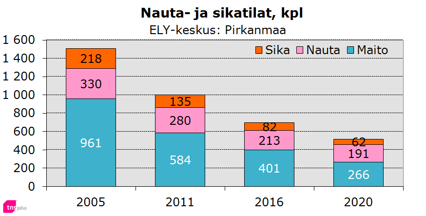 Nauta- ja sikatiloista 70 % jatkaa vuoteen 2016 ja