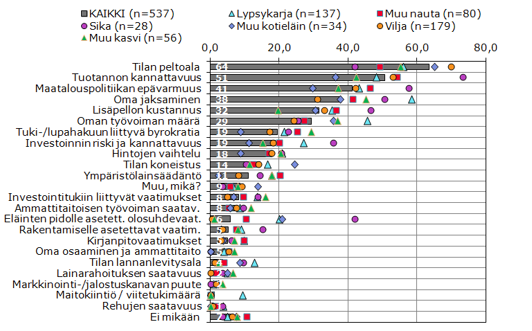 Kehittämistä rajoittavat tekijät vaihtelevat tuotantosuunnittain: lypsykarjatiloilla ykkösenä jaksaminen, sikatiloilla