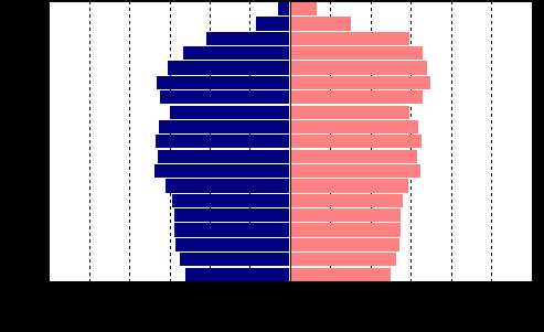 Väestön ikärakenne 1950 2030 1950