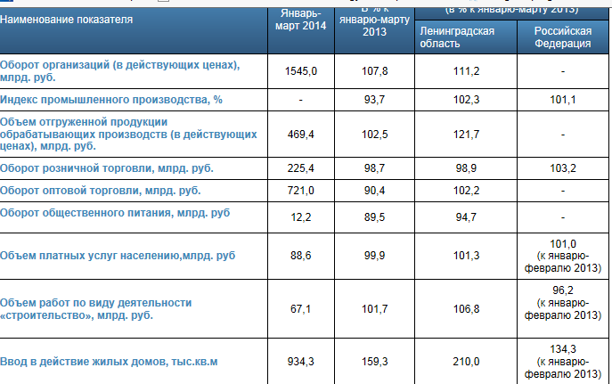 Pietarin tilastoista tammi-maaliskuu 2014