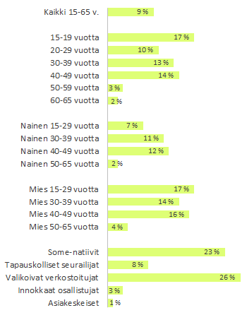 RAPORTISSA PALJON KOHDERYHMÄTIETOA GRAAFISESSA RAPORTISSA tulokset on raportoitu kaikkien vastaajien keskuudessa sekä soveltuvin osin taustaryhmissä segmentin, iän ja sukupuolen mukaan.