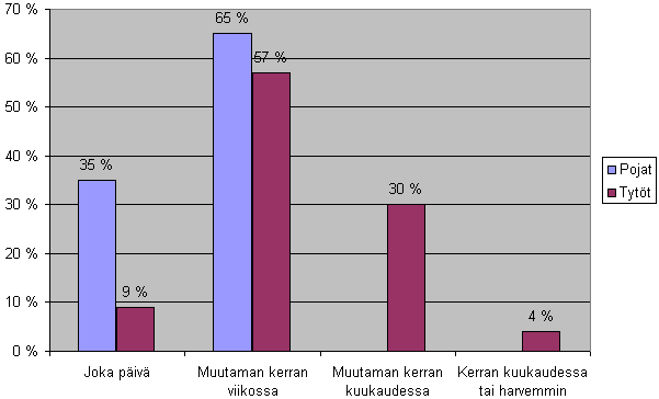 Kyselyn mukaan tyttöjen ja poikien tietokonepelaamisen välillä on selkeitä eroja. Kuvassa 6.2 on esitelty kyselyyn vastanneiden tyttöjen ja poikien vastausten jakaumat erikseen.