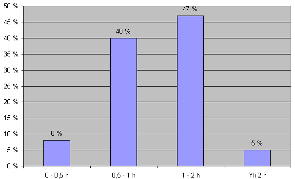 Toinen kysymys koski pelaamiseen käytettyä aikaa. Kuvassa 6.3 on esitetty toisen kysymyksen kaikkien kyselyyn vastanneiden vastausten jakauma.