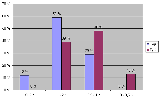 Kuva 6.4: Kuinka paljon käytät pelaamiseen aikaa kerralla? (Tyttöjen ja poikien vastaukset erikseen) Oppilailta kysyttiin heidän suosikkiviihdepelejään.