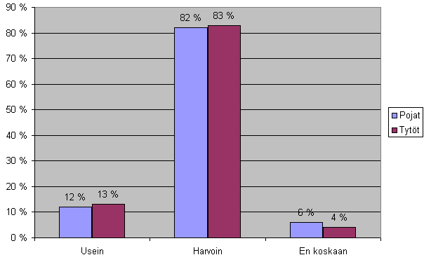 Kuva 6.6: Kuinka usein olet pelannut oppimispelejä? (Poikien ja tyttöjen vastaukset) laiden pelaamista oppimispeleistä liittyivät matematiikan opetukseen.