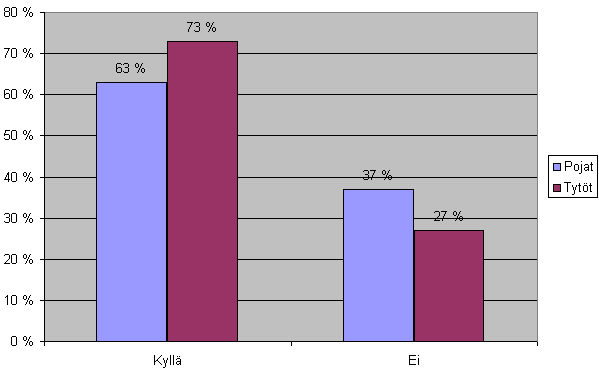 Kysyttäessä onko oppimispelien pelaaminen hauskaa, 68 % oppimispelejä pelanneista vastasi myöntävästi (kuva 6.7). Selkeä enemmistö siis pitää oppimispelien pelaamista hauskana. Kuva 6.