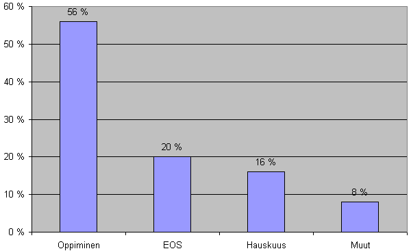 Jatkokysymyksessä pyydettiin perustelemaan vastausta, miksi oppimispelit ovat hauskoja (kuva 6.9). Oppilaista 56 % vastasi pitävänsä oppimispeleistä sen vuoksi, että niitä pelatessa oppii asioita.