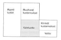 Yksi keskeisimmistä katetuottolaskennan tunnusluvuista on katetuotto. Katetuotto saadaan vähentämällä myyntituotoista muuttuvat kustannukset.