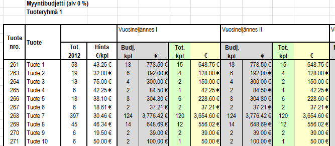 Myyntibudjettitaulukon (taulukko 1) suunnittelussa tavoitteena oli helppokäyttöisyys ja selkeys.