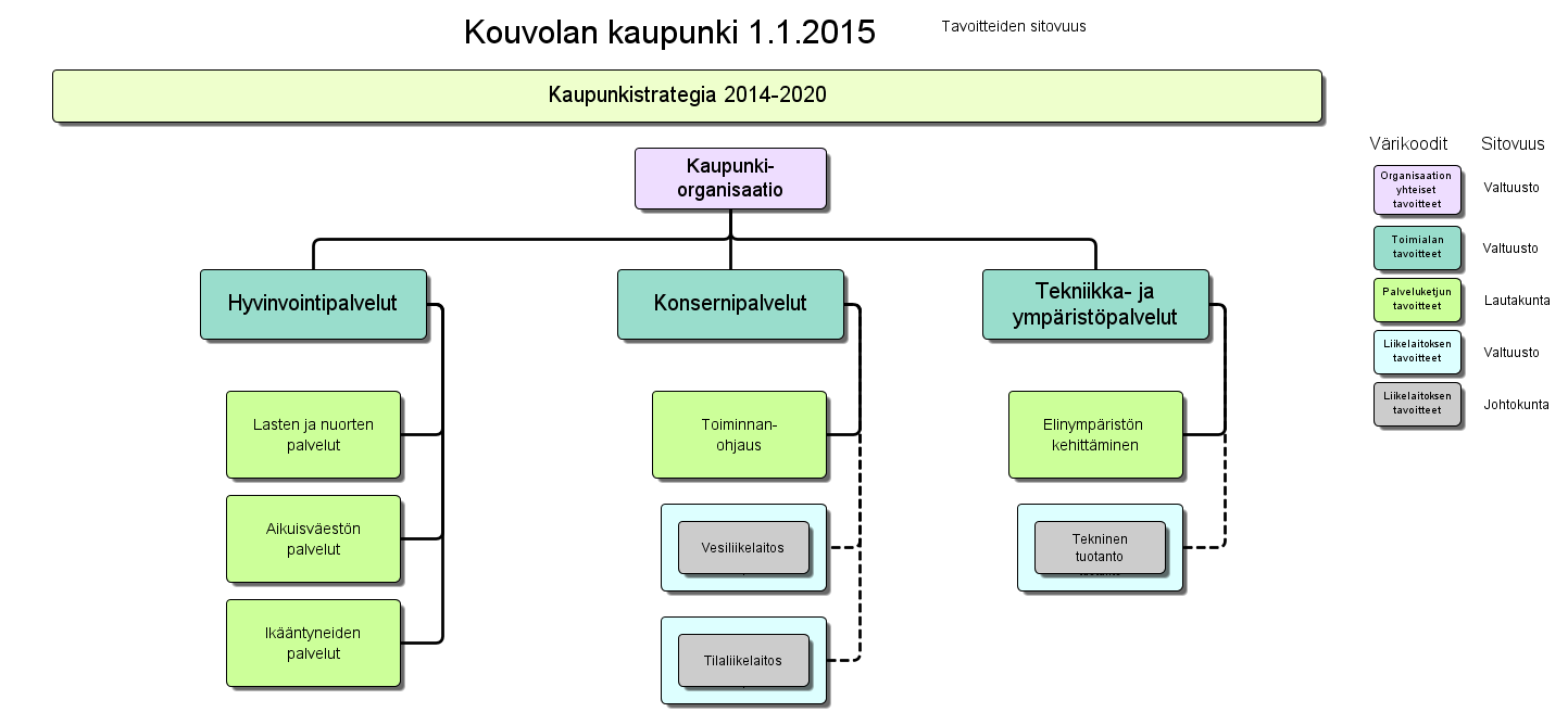 7. Kaupunkistrategiasta johdetut toiminnalliset tavoitteet ja riskiarviointi Valtuusto päättää kuntalain 13 :n mukaan kunnan ja kuntakonsernin toiminnan ja talouden keskeisistä tavoitteista.