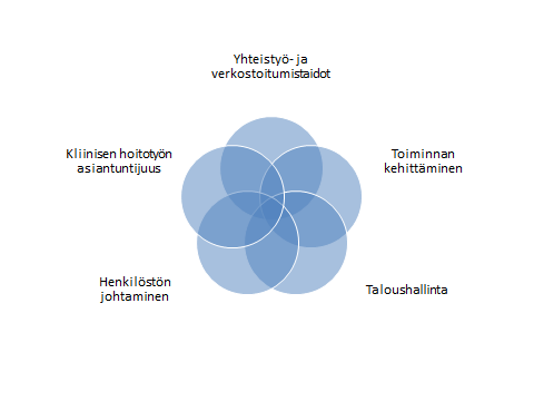 17 KUVIO 1. Osastonhoitajan ydinkompetenssit Osastonhoitajan työ on ennen kaikkea henkilöstön johtamista.