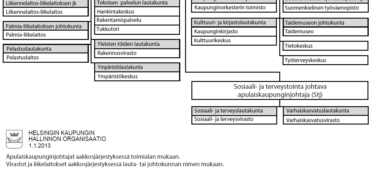Helsingin kaupungin organisaatio vuoden 2013 vaihteessa Henkilöstö = 40 129 ( v2013 ) Henkilöstökulut = 1 894