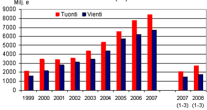 20 Suomen Venäjänkauppa on kehittynyt huimasti 2000- luvulla Venäjän talouskasvun ansiosta. Tämä on hyödyttänyt suomalaisia yrityksiä.