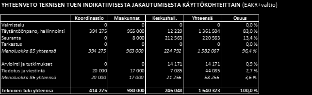 31.12.2012 mennessä toimintalinjan 6 julkisesta rahoituksesta oli sidottu noin 8,7 miljoonaa euroa eli 79 % koko ohjelmakauden teknisestä tuesta.