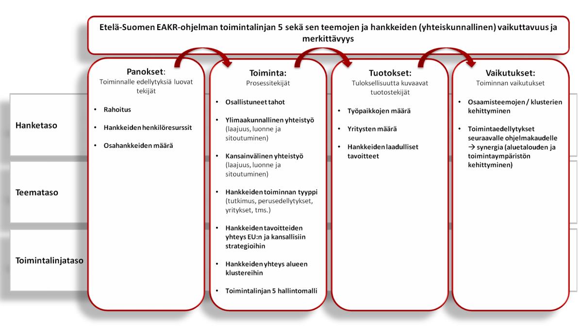 Prosessin lopputuloksena saatiin myös suosituksia Etelä-Suomelle tulevan EU:n rakennerahastokauden 2014 2020 valmistelua varten.