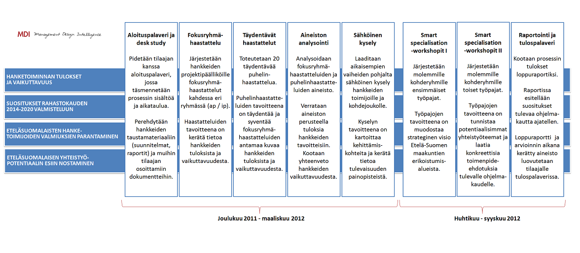 Kuva 21. Toimintalinjan 5 arviointiprosessin etenemissuunnitelma (MDI 2011).