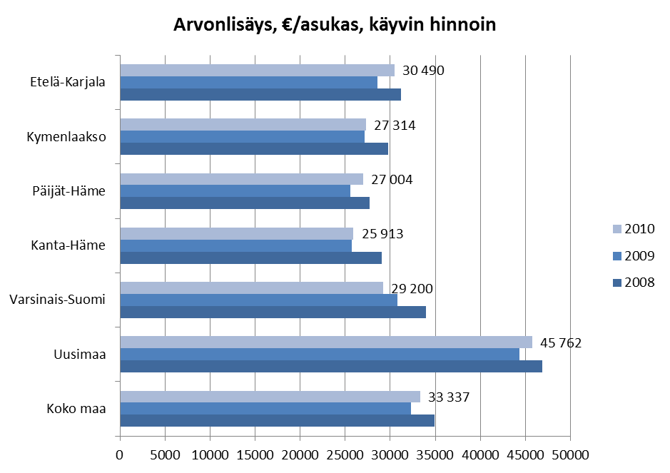 Kuva 4. Arvonlisäys, /asukas. 1.4.3 Työllisyyden kehitys Vuonna 2012 työvoiman määrä on hieman kasvanut vuoteen 2011 verrattuna koko maan tasolla sekä Etelä-Suomen alueella.