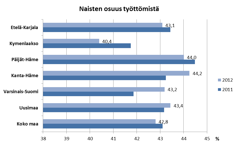 Edelliseen vuoteen verrattuna naisten osuus työttömistä laski hieman koko maassa.