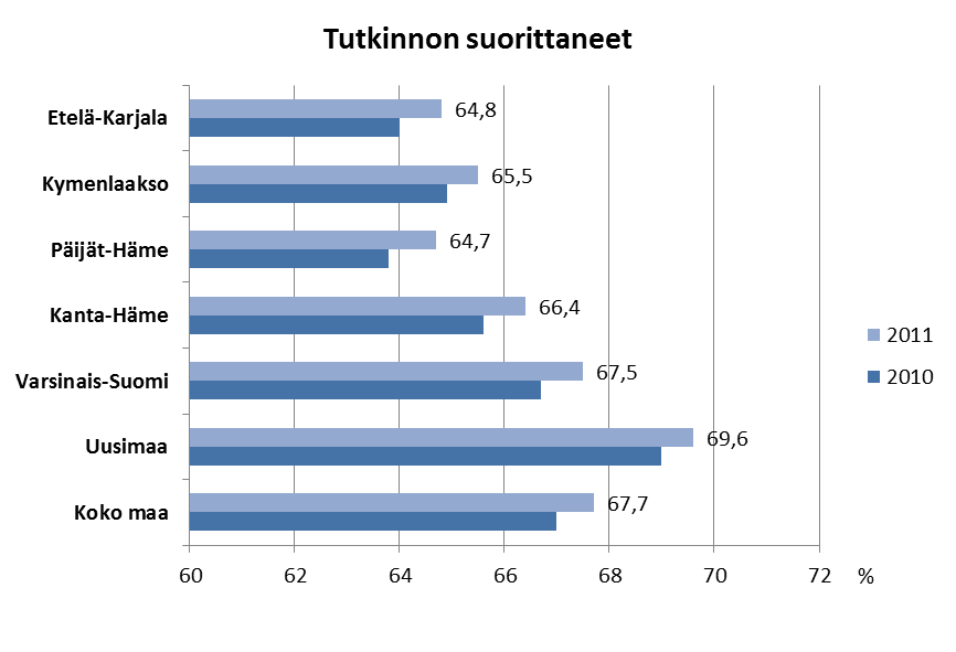 1.4.4 Koulutusrakenteen kehitys Suomessa peruskoulun jälkeisen tutkinnon suorittaneiden osuus 15 vuotta täyttäneistä on koko maan tasolla 67,7 %.