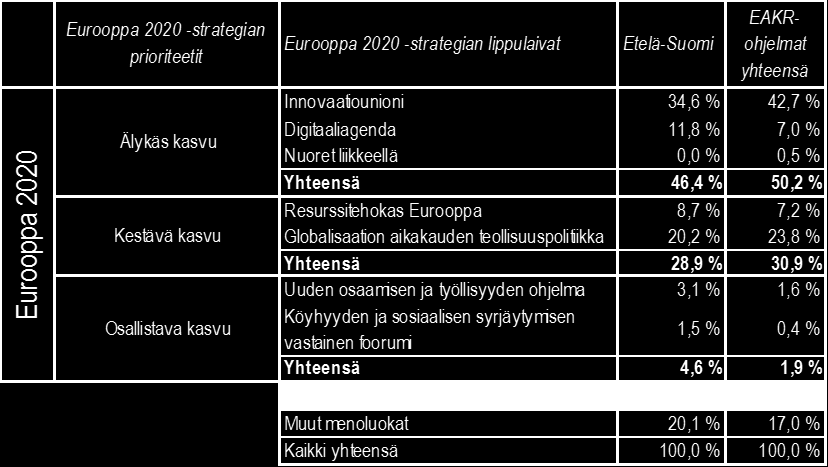 Taulukko 19. Etelä-Suomen EAKR-toimenpideohjelmassa 31.12.2012 mennessä tehdyt sidonnat (EAKR+valtio) menoluokittain suhteessa Eurooppa 2020 strategian prioriteetteihin ja lippulaivahankkeisiin. 4.