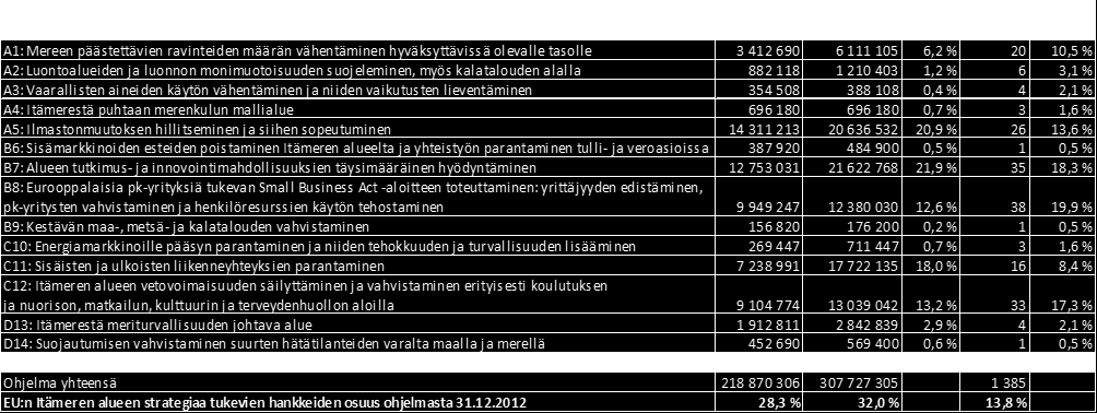 Taulukko 20. Itämeristrategiaa tukevat hankkeet Etelä-Suomen EAKR-toimenpideohjelmassa 31.12.2012 (EAKR+valtio/julkinen rahoitus yhteensä).