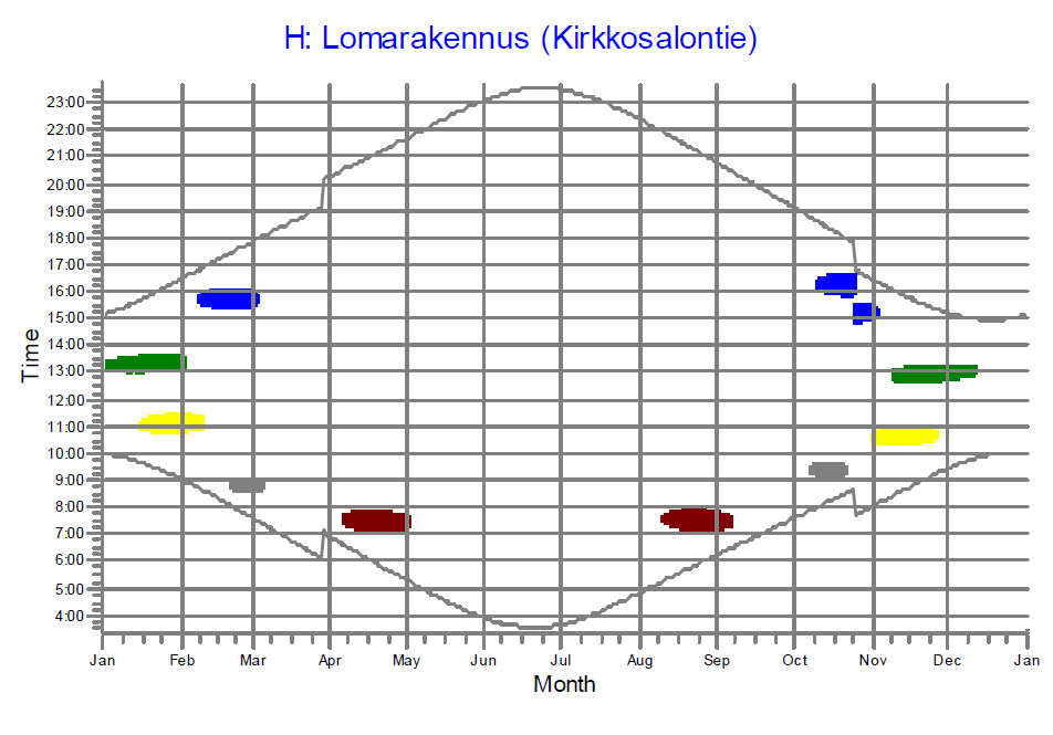 FCG SUUNNITTELU JA TEKNIIKKA OY Kaavaselostus 63 (69) välisenä ajanjaksona. Varjostusmallinnuksen laadinnassa ei ole huomioitu puuston vaikutusta.