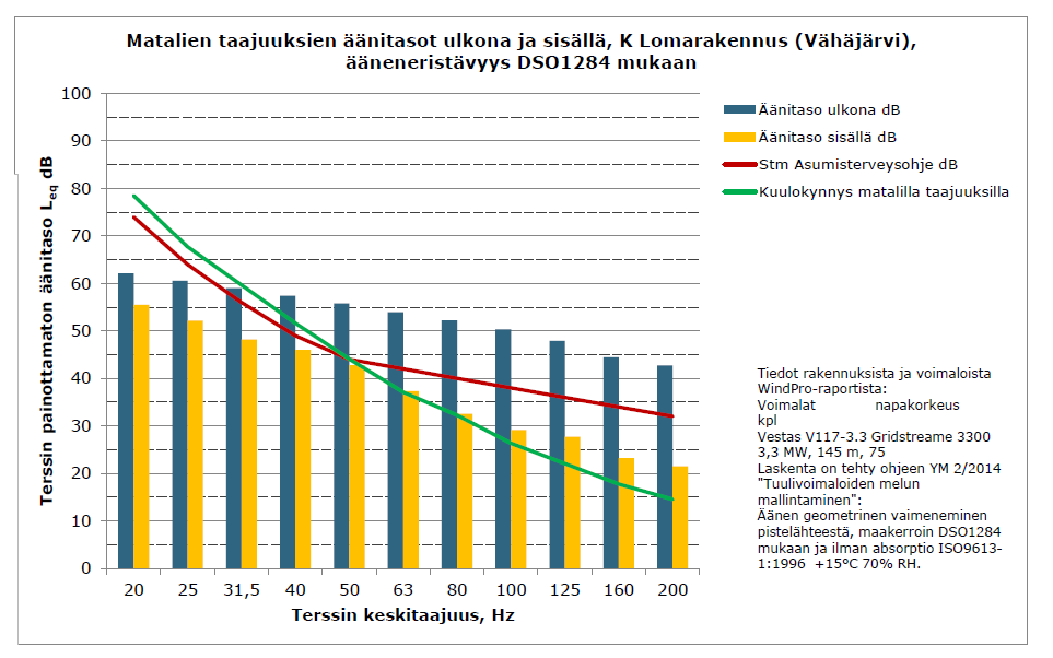 FCG SUUNNITTELU JA TEKNIIKKA OY Kaavaselostus 64 (76) Rakennusten ulkopuolella matalataajuinen melu ylittää asuinhuoneille annetun ohjearvon kaikissa tarkastelussa mukana olevissa häiriintyvissä