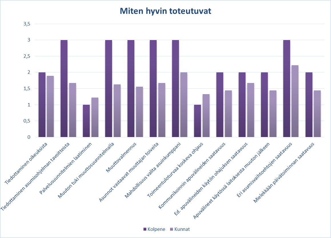 Kuvio 2. Kolpeneen ja kuntien arviot Kehas-hankkeen tavoitteiden toteutumisesta.